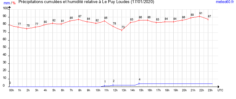 cumul des precipitations