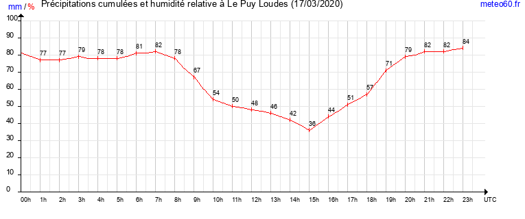 cumul des precipitations