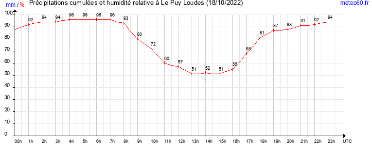 cumul des precipitations