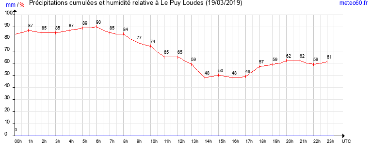 cumul des precipitations