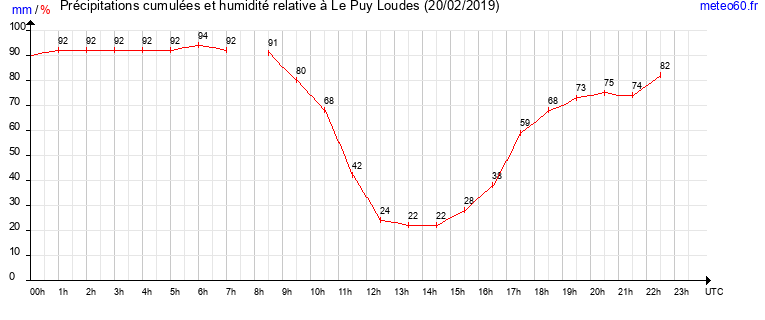 cumul des precipitations