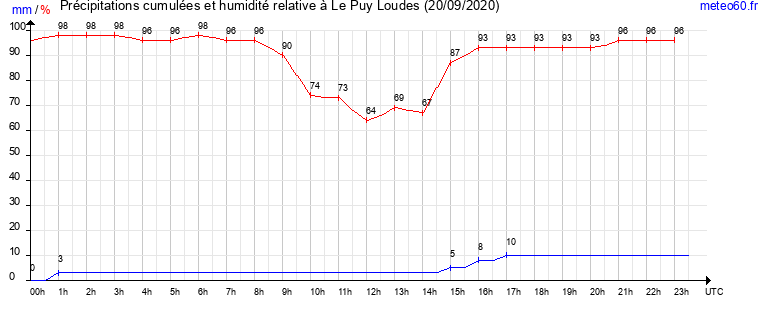 cumul des precipitations