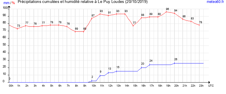 cumul des precipitations