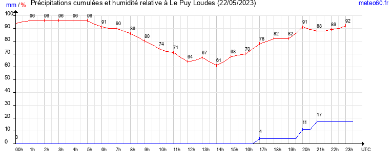 cumul des precipitations