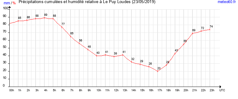 cumul des precipitations