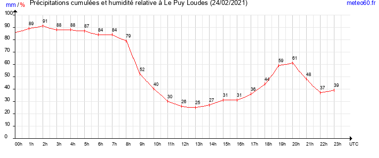 cumul des precipitations