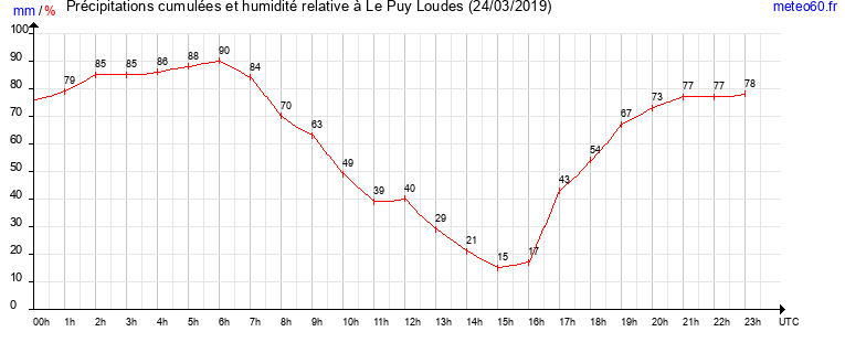 cumul des precipitations