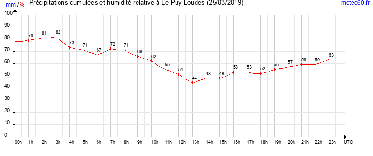 cumul des precipitations