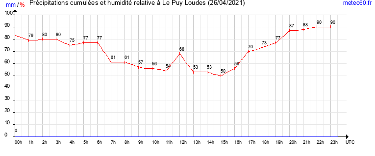 cumul des precipitations