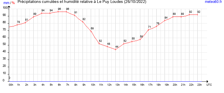 cumul des precipitations