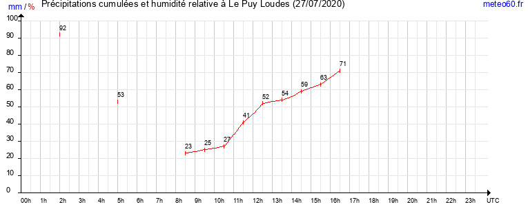 cumul des precipitations