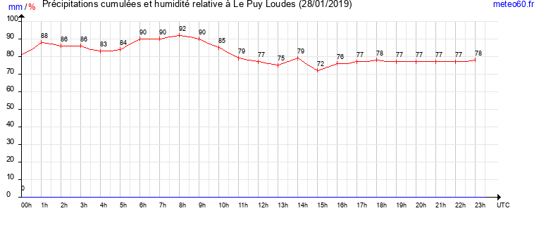 cumul des precipitations