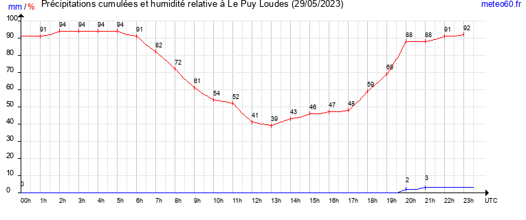 cumul des precipitations