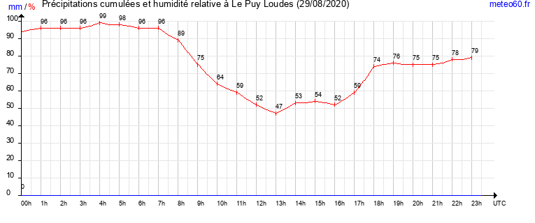 cumul des precipitations