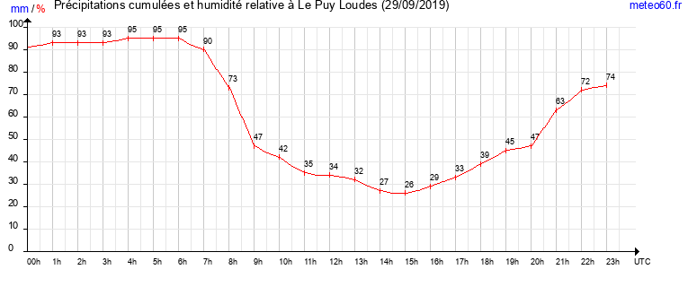 cumul des precipitations