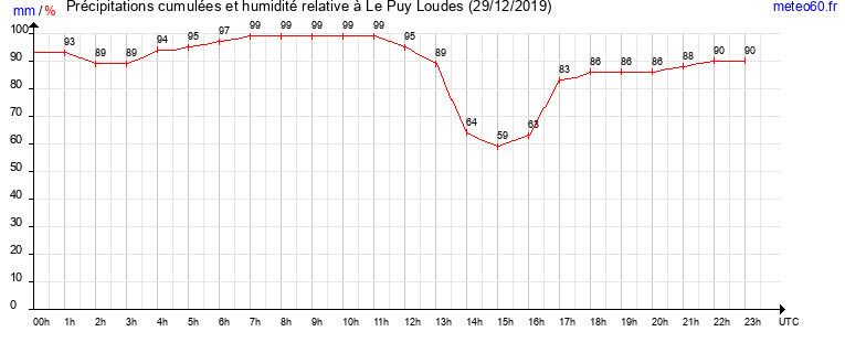 cumul des precipitations