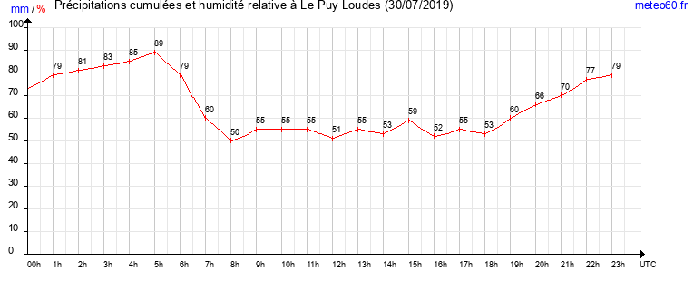 cumul des precipitations