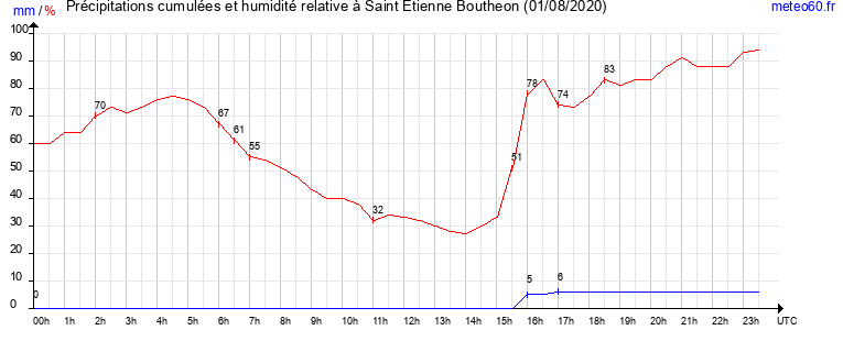 cumul des precipitations