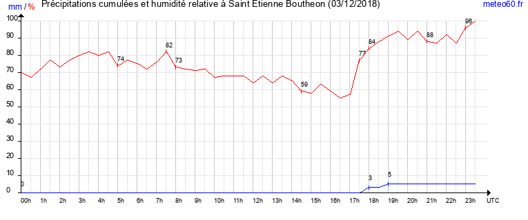 cumul des precipitations