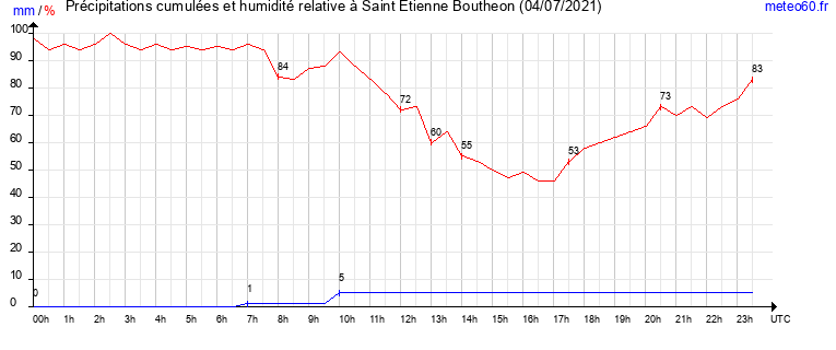 cumul des precipitations