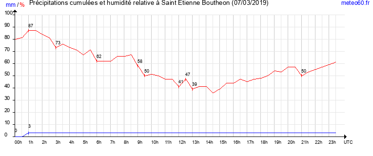 cumul des precipitations