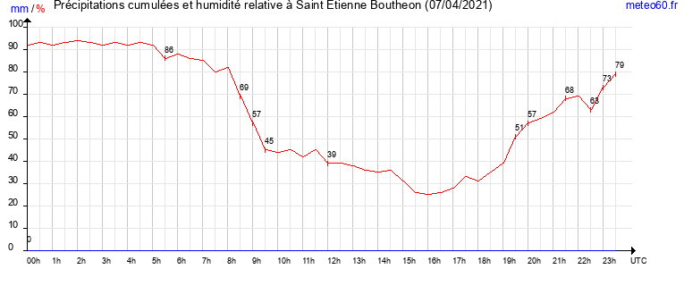 cumul des precipitations