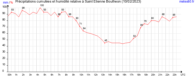 cumul des precipitations