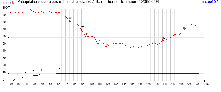 cumul des precipitations