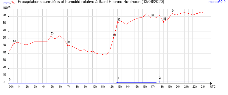 cumul des precipitations