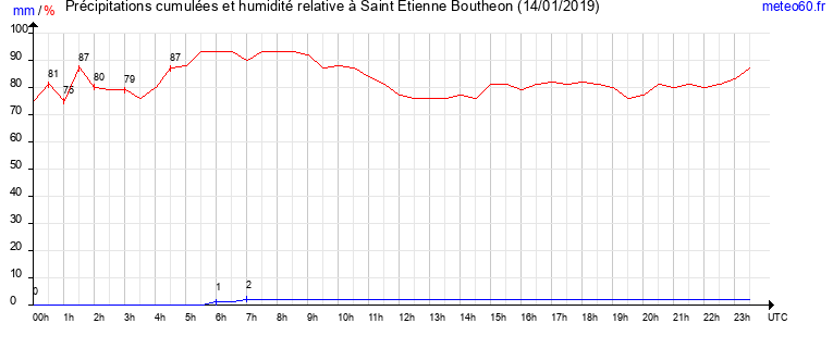 cumul des precipitations