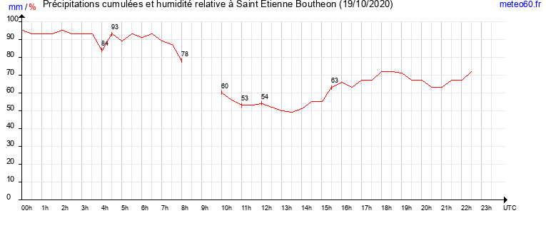 cumul des precipitations