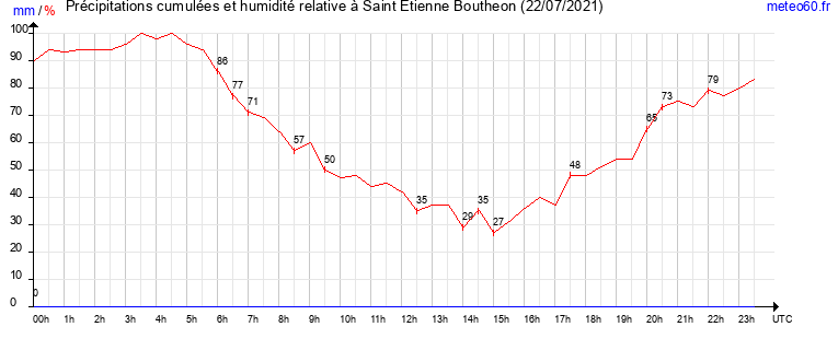 cumul des precipitations