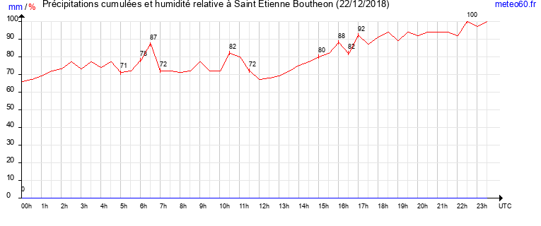 cumul des precipitations