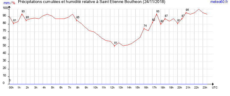 cumul des precipitations