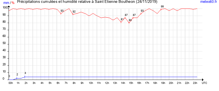 cumul des precipitations