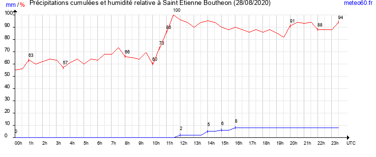 cumul des precipitations