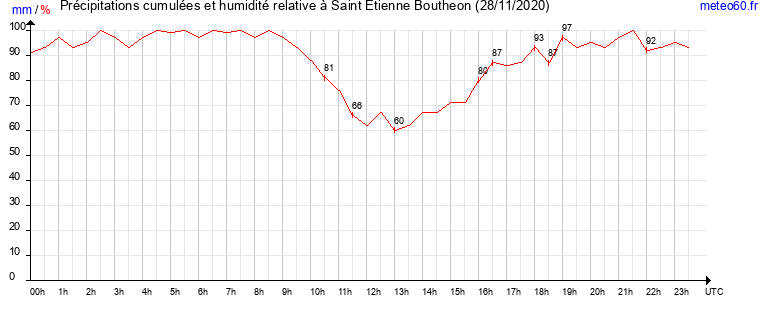 cumul des precipitations