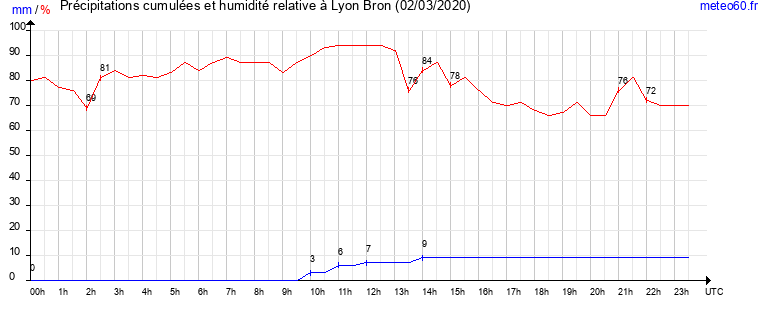 cumul des precipitations