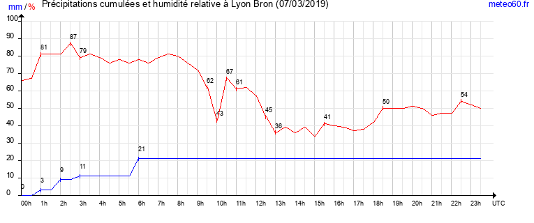 cumul des precipitations