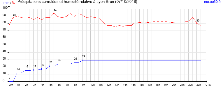 cumul des precipitations