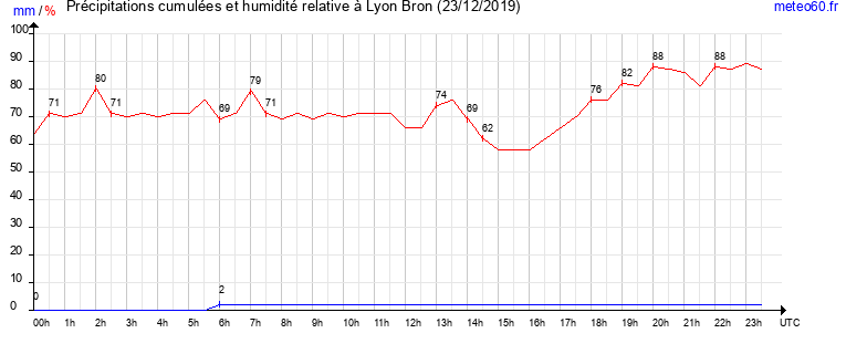 cumul des precipitations