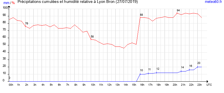 cumul des precipitations