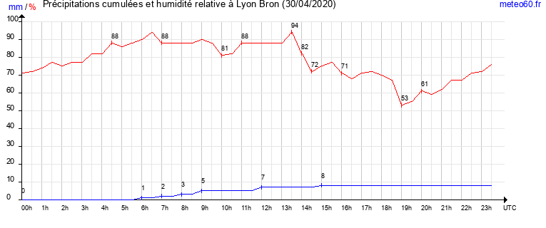 cumul des precipitations