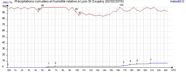 cumul des precipitations