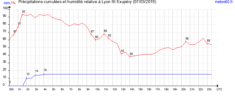 cumul des precipitations