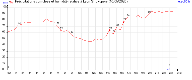 cumul des precipitations