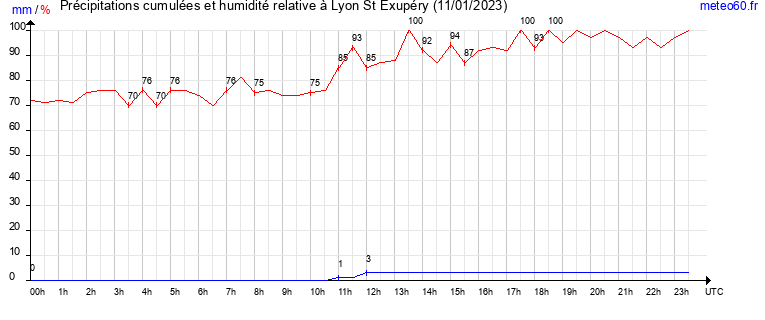 cumul des precipitations