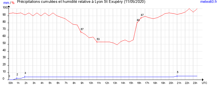 cumul des precipitations