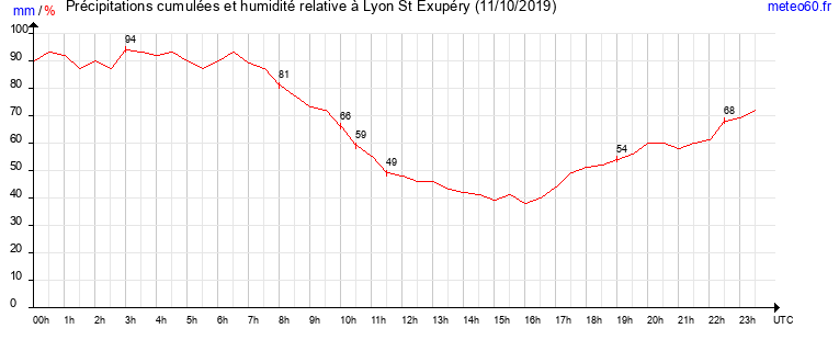 cumul des precipitations