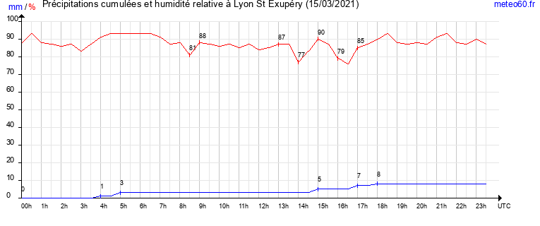 cumul des precipitations